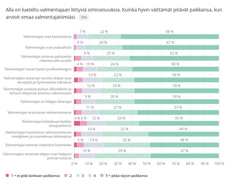 Kaavio 1. Urheilijoiden vastaukset kysymykseen ”Kuinka hyvin väittämät pitävät paikkansa, kun arvioit omaa valmentajatiimiäsi” 